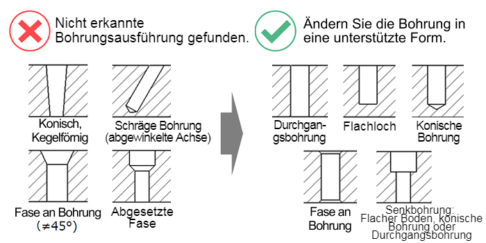 Konstruktionstipp: Nicht unterstützte Bohrungen