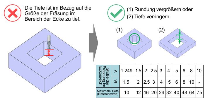 Konstruktionstipp: Taschentiefen