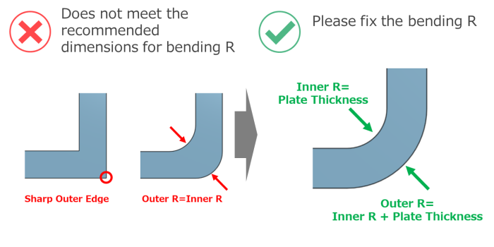 Example for non-uniform sheet thicknesses.